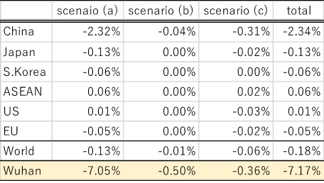 Table 1: The impact of COVID-19 by scenario (relative to baseline GDP, converted into monthly impact).