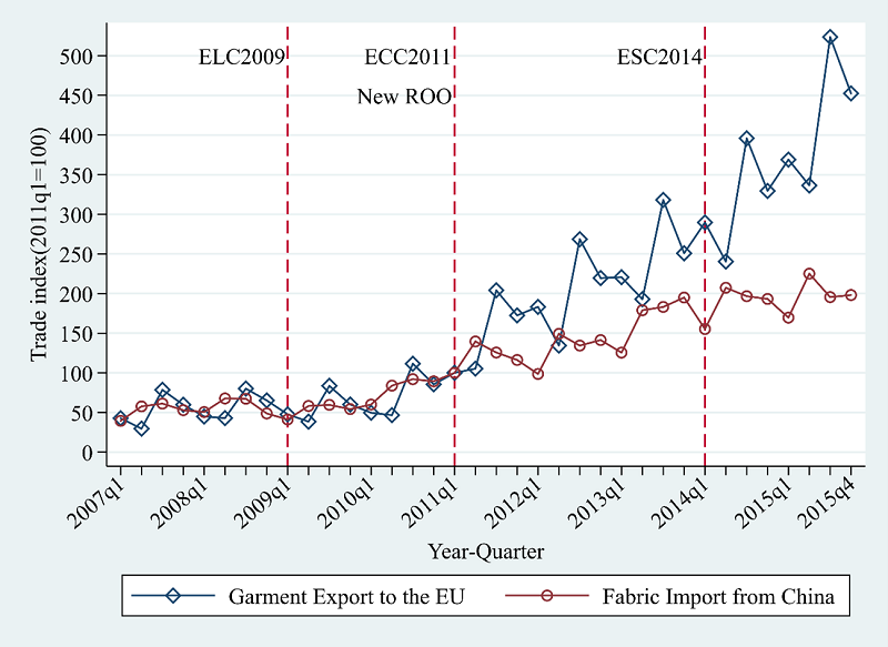 Figure 1. Garment Exports to the EU and Fabric Imports from China in Cambodia