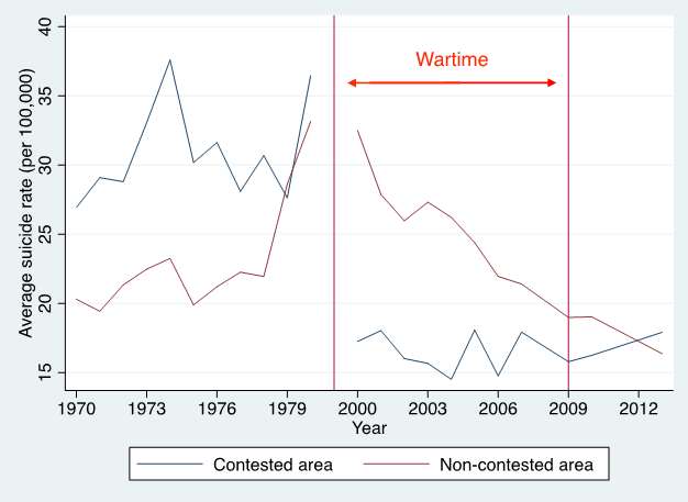 Figure 1: Trends in the suicide rate of contested and non-contested districts.