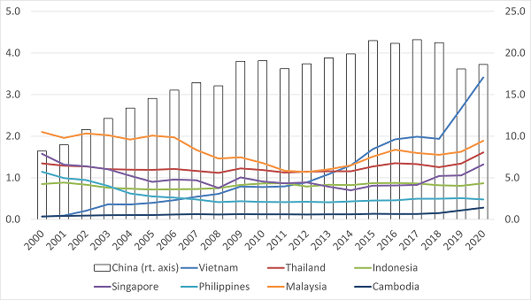 Figure 2: China and Southeast Asian country shares in the value of US imports, percent.