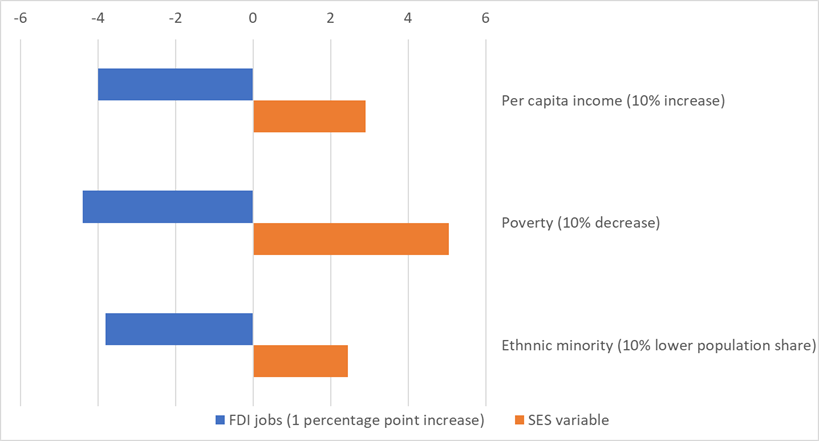 Figure 2. Estimated Effect of Changes in FDI Employment Share and District SES on Test-taking Rate