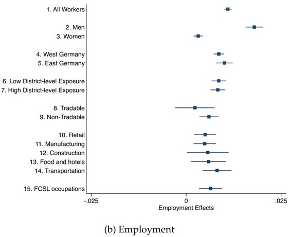 図1　最低賃金の雇用への影響――二重差分推計
