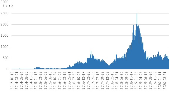 図1　ベネズエラにおけるビットコインの週間P2P取引額の推移（2013年10月～20年5月）