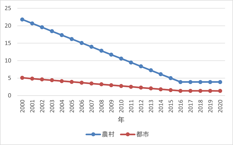 図2　ベトナムにおける野外排便率の推移（％）