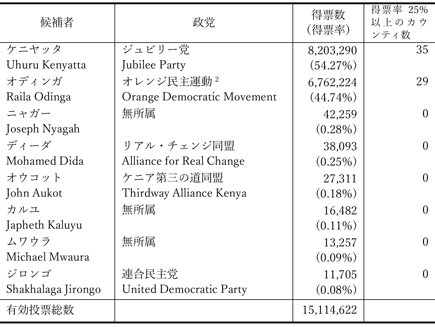 表1　2017年8月大統領選挙結果1