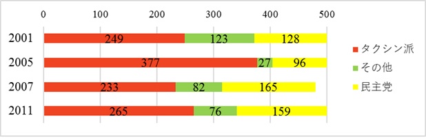 図1　2001年以降の総選挙の結果