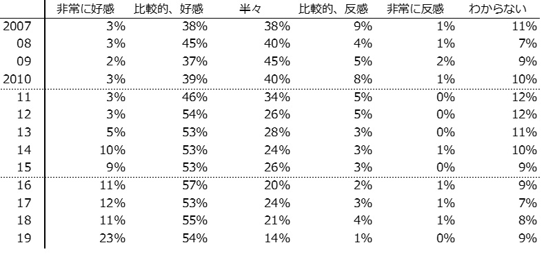 表1　香港市民の台湾に対する好感度の推移