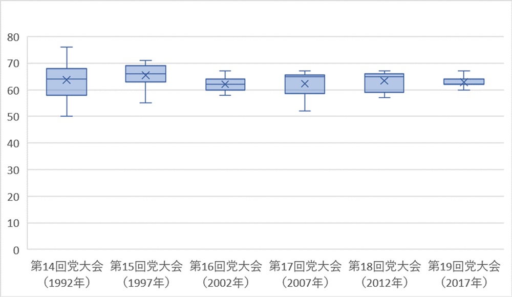 図1　第14回党大会以降の政治局常務委員の年齢分布