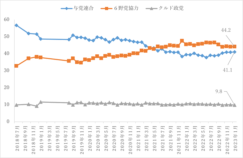 図1　政党連合支持率（2018年7月～2023年1月）（％）