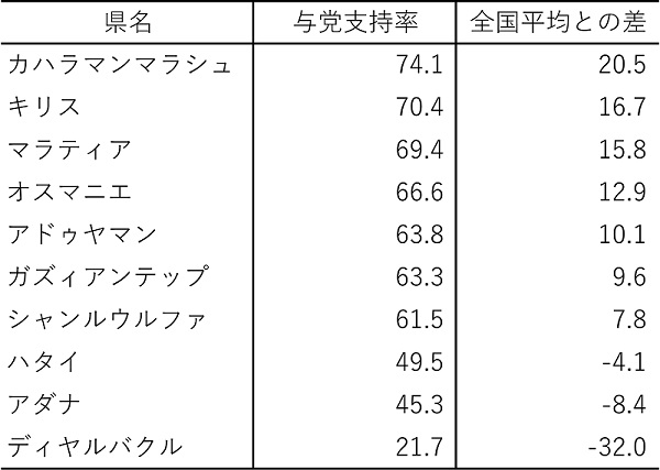 表1　2018年国会選挙での与党支持率（％）（非常事態令下の被災10県）