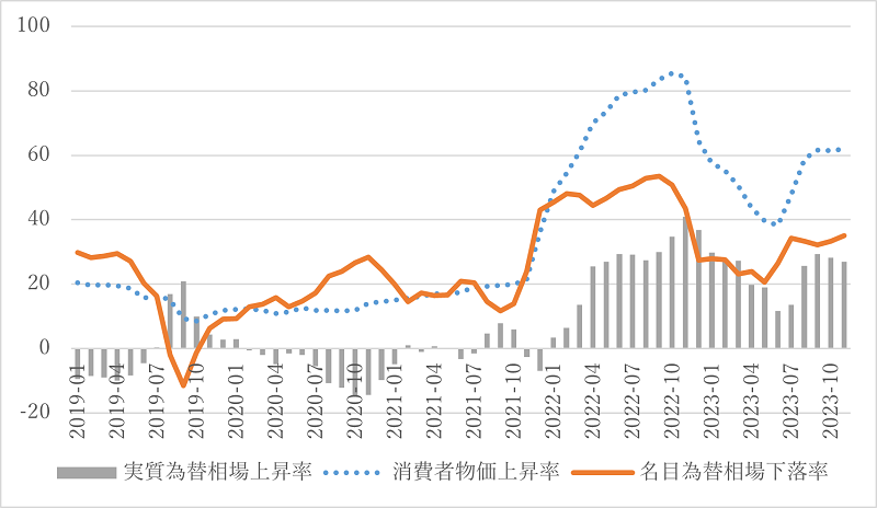 図2　トルコリラ実質為替相場上昇率（％）（2019年1月～2023年11月）