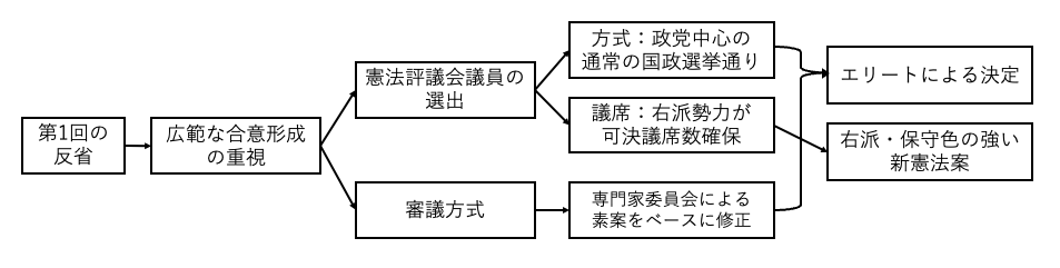 図3　第2回制憲プロセス