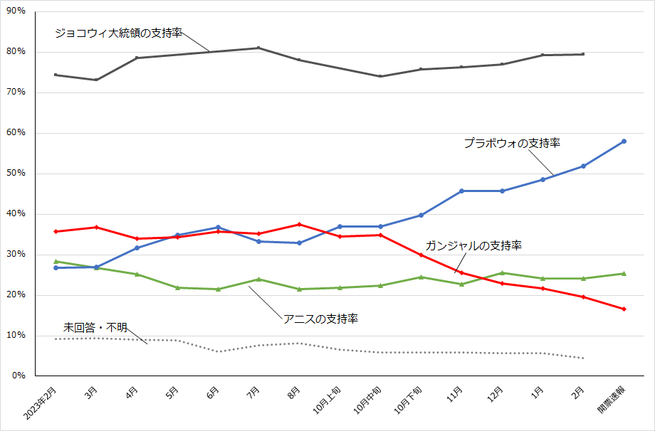 図1　大統領選立候補者に対する支持率とジョコウィ大統領に対する支持率