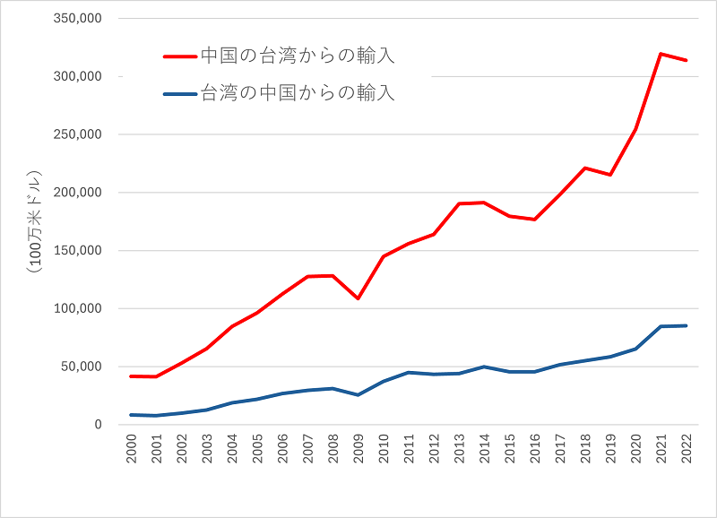 図2　中台間の貿易額の推移（2000〜2022年）
