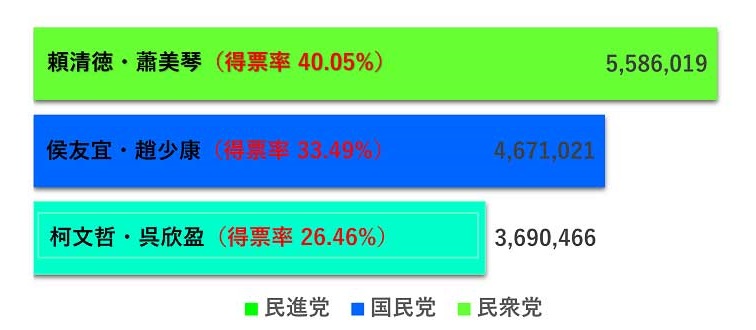 図１　台湾総統・副総統開票結果