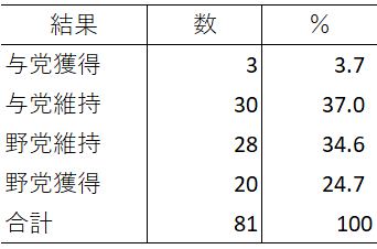 表2　県庁所在市長選挙結果（全81県別）