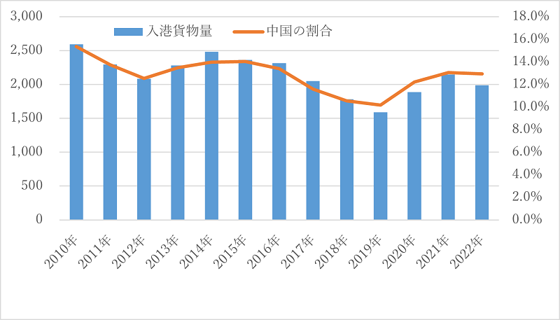 図4　中国から台湾への入港貨物量と割合（単位：万トン、%）