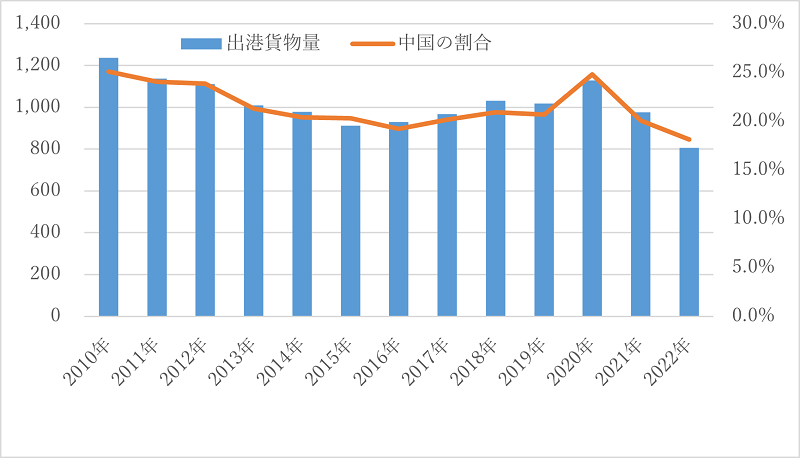 図5　台湾から中国への出港貨物量と割合（単位：万トン、%）