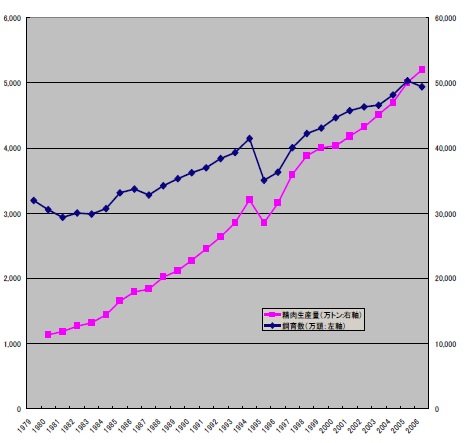イ）2006年に肥育頭数が減少
