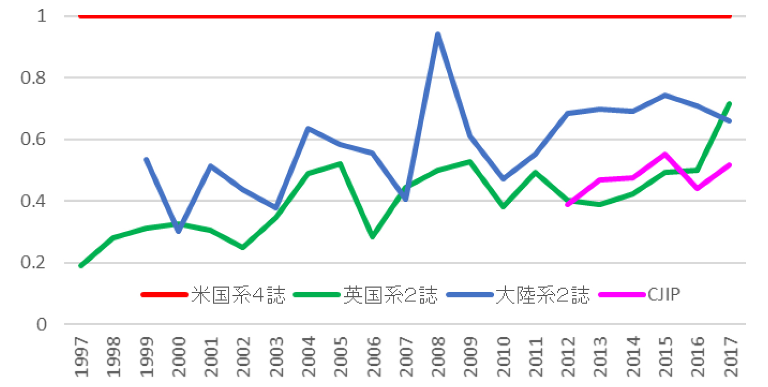 図6　米国系に比した英国系・大陸系・中国系ジャーナルのIFの推移