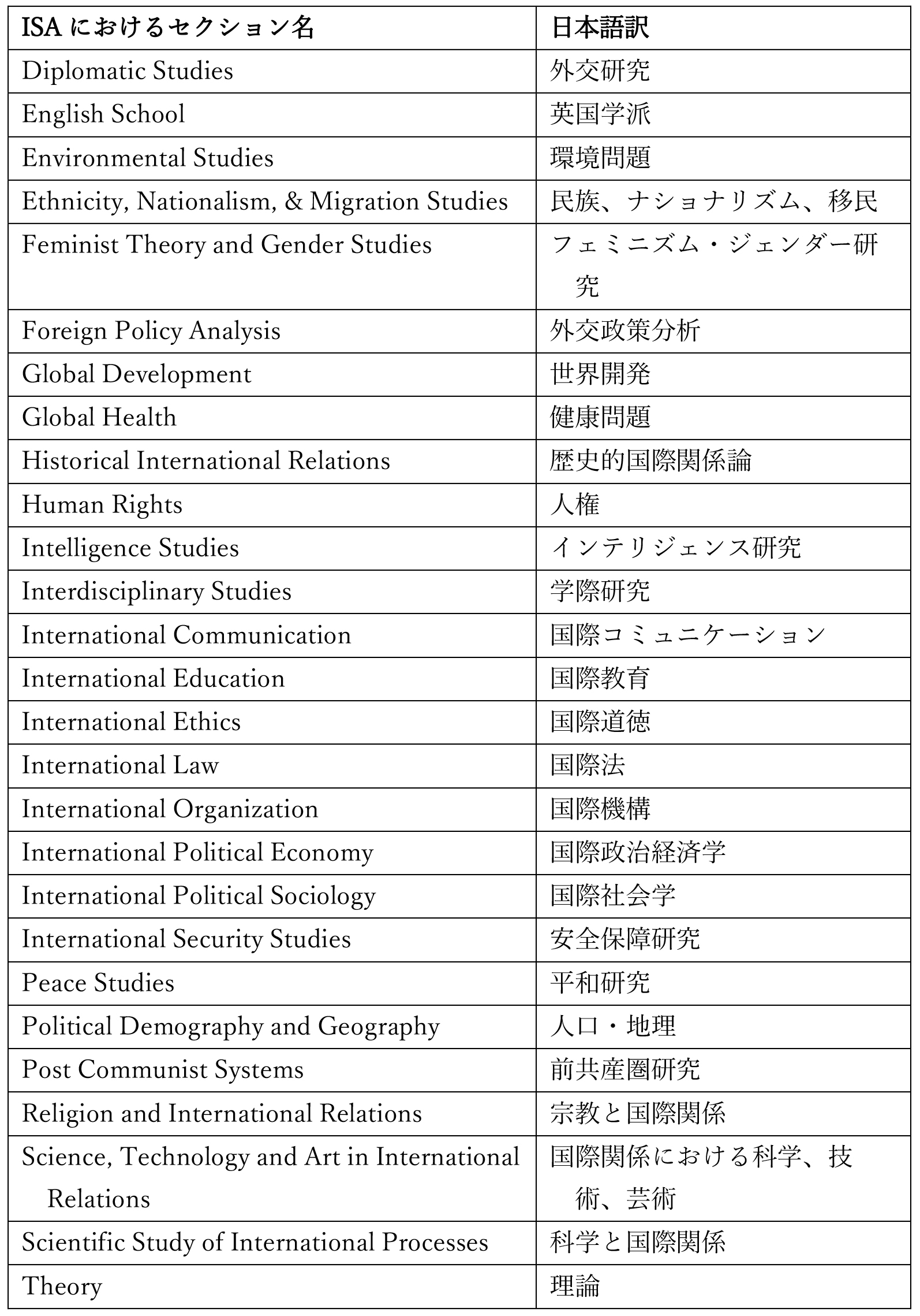 表2　ISAにおける国際関係論の小分野