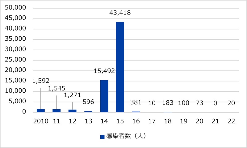 図1　2010年～2022年の台湾域内におけるデング熱感染者数