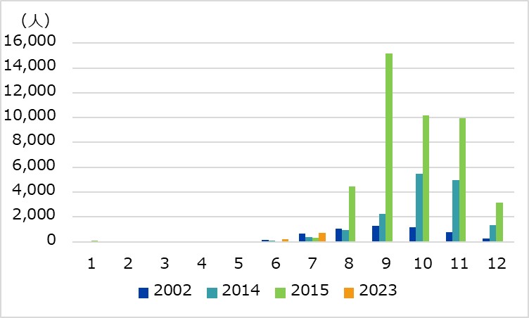 図2　月別の台湾域内におけるデング熱感染者数
