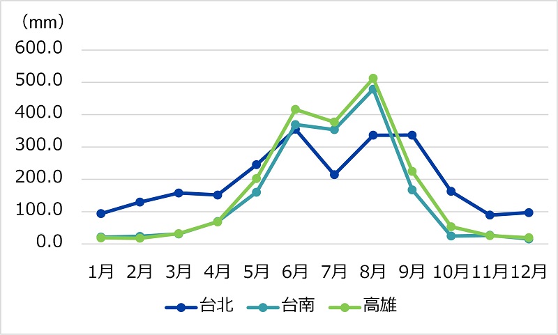 図3　台湾の都市別の月間平均降水量