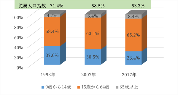 図3　ペルーの年齢別人口構成と従属人口指数（1993年、2007年、2017年）