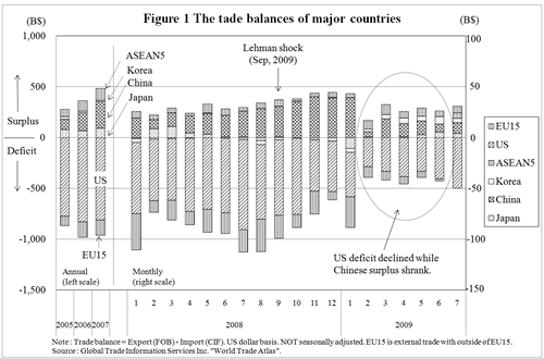 Figure 1 The trade balances of major countries