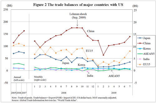 Figure 2 The trade balances of major countries with US
