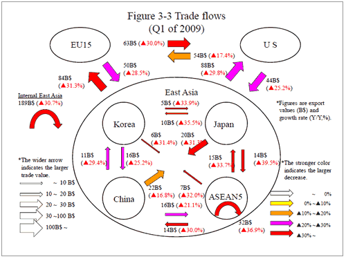 Figure 3-3 Trade flows (Q1 of 2009)