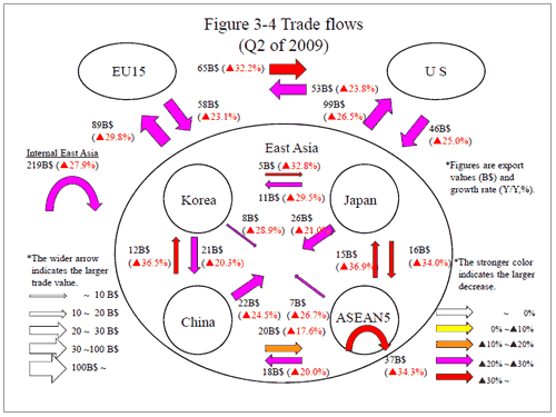 Figure 3-4 Trade flows (Q2 of 2009)