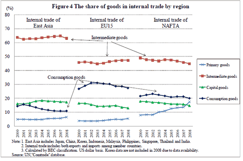Figure 4 The share of goods in internal trade by region