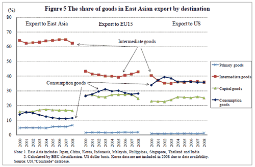 Figure 5 The share of goods in East Asian export by destination