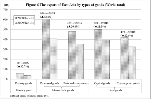 Figure 6 The export of East Asia by types of goods (World total)