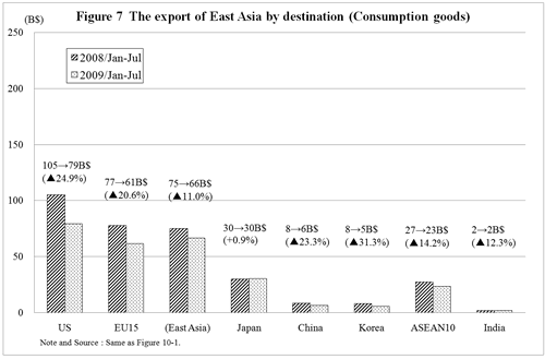 Figure 7 The export of East Asia by destination (Consumption goods)