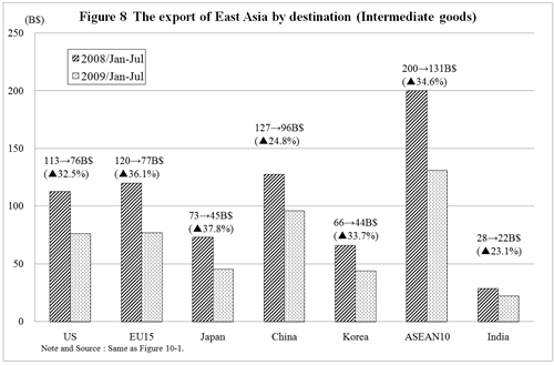 Figure 8 The export of East Asia by destination (Intermadiate goods)