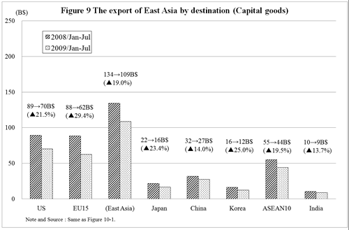 Figure 9 The export of East Asia by destination (Capital goods)