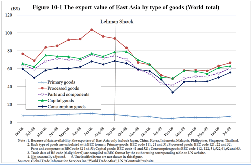 Figure 10-1 The export value of East Asia by type of goods (World total)