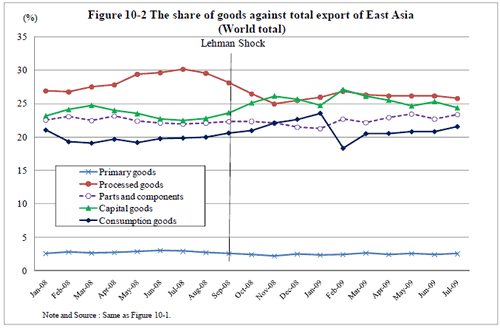 Figure 10-2 The share of goods against total export of East Asia
