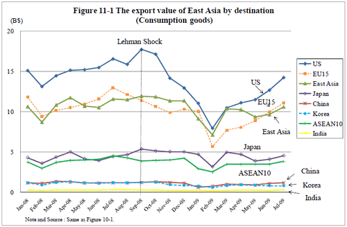 Figure 11-1 The Export value of East Asia by destination (Consumption goods)