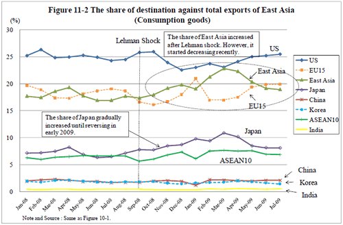 Figure 11-2 The share of destination against total exports of East Asia (Consumption goods)