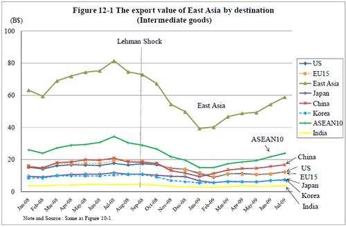 Figure 12-1 The export value of East Asia by destination (Intermediate goods)