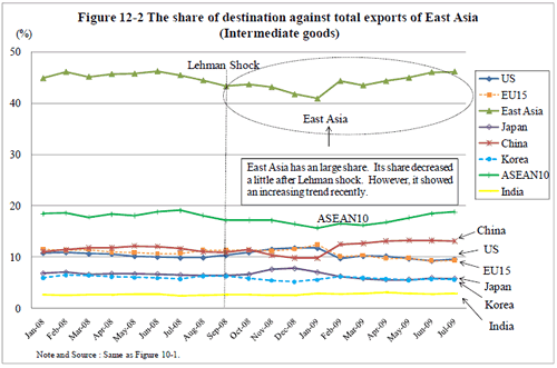 Figure 12-2 The share of destination against total exports of East Asia (Intermediate goods)
