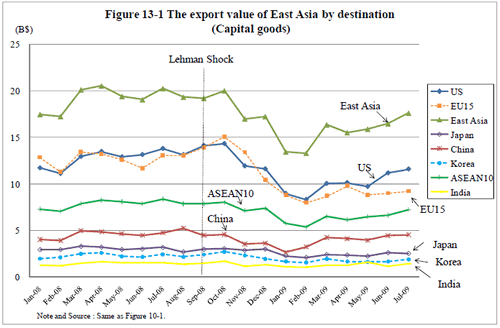 Figure 13-1 The export value of East Asia by destination (Capital goods)