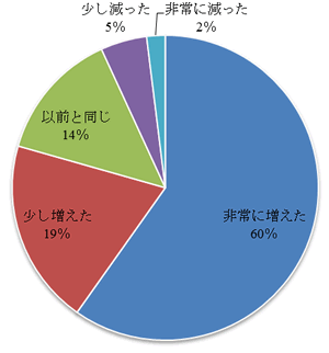図4 過去2年間において腐敗/汚職の程度はどう変わりましたか?