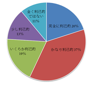図5 現政府は、どの程度自分たちの利益しか考えていないと思いますか?