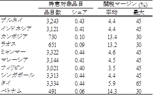 表1　2006年における中国のACFTA特恵対象品目