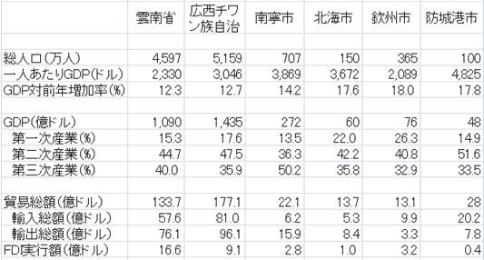表1　中越国境の中国側2省と関連都市の経済指標（2010）
